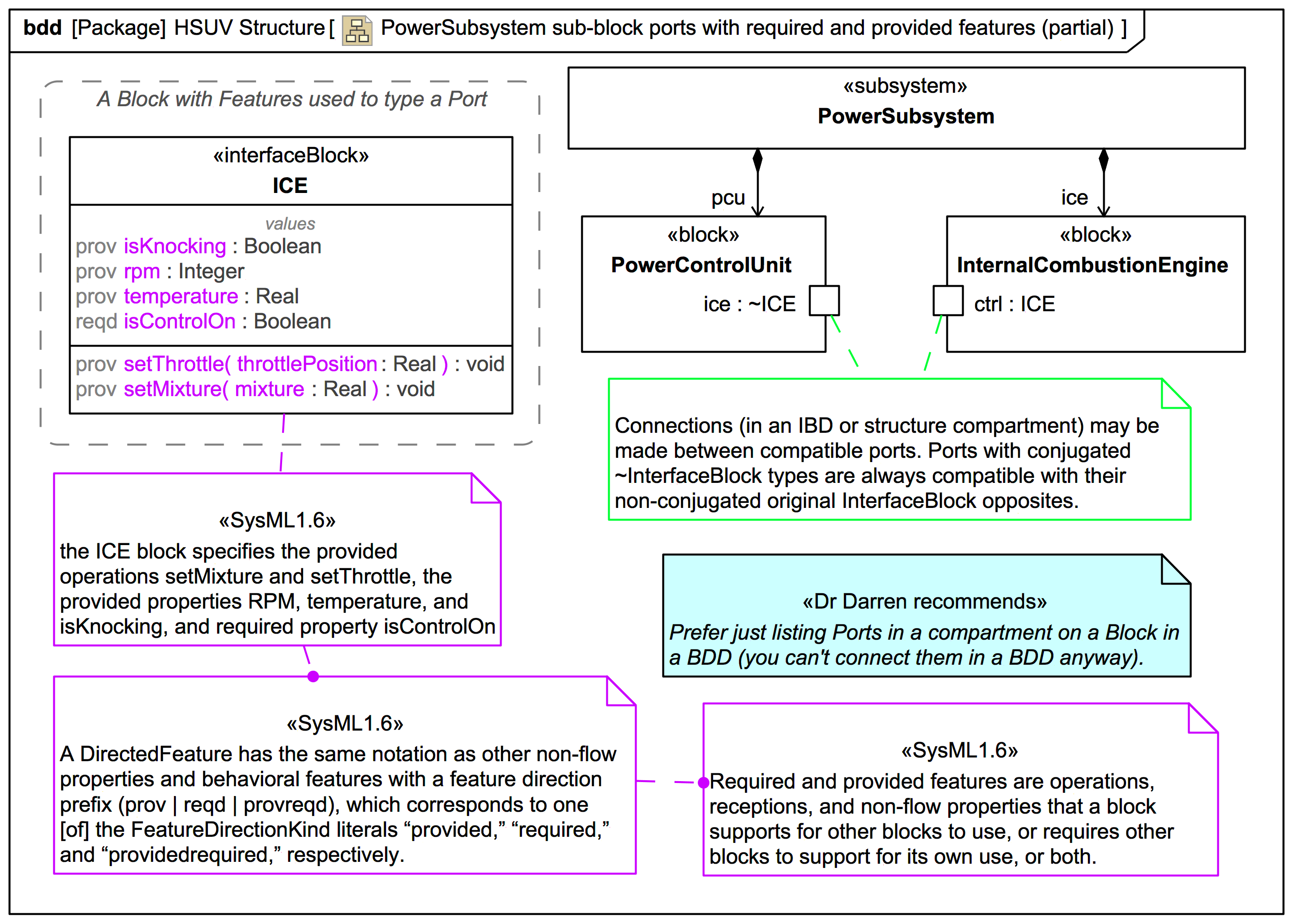 Hybrid SUV example provided/required DirectedFeatures (Block